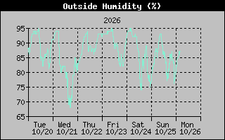 1 Week Humidity Graph