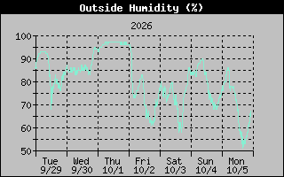 Humidity Graph