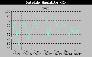Humidity Graph