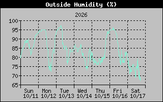 1 Week Humidity Graph