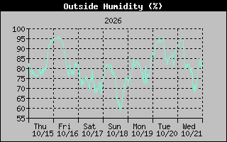 1 Week Humidity Graph
