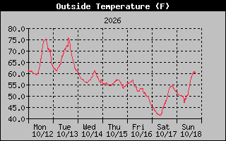 1 Week Temperature Graph