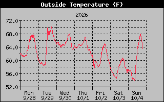 1 Week Temperature Graph