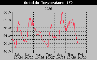 1 Week Temperature Graph