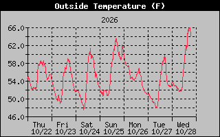 1 Week Temperature Graph