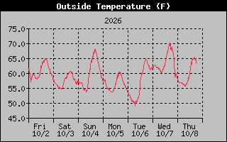 1 Week Temperature Graph