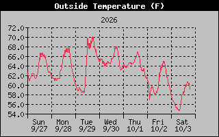 1 Week Temperature Graph