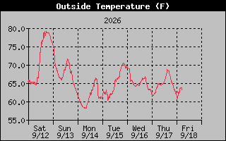 1 Week Temperature Graph