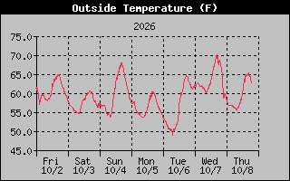 1 Week Temperature Graph