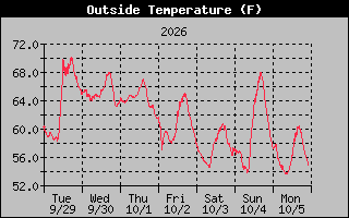 1 Week Temperature Graph