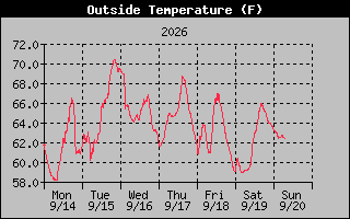 1 Week Temperature Graph