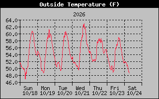1 Week Temperature Graph