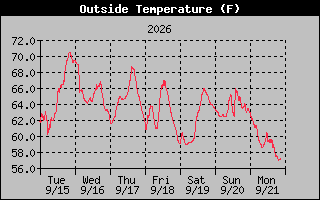 1 Week Temperature Graph