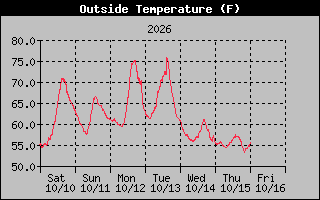 1 Week Temperature Graph