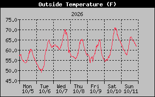 1 Week Temperature Graph