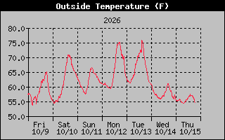 1 Week Temperature Graph