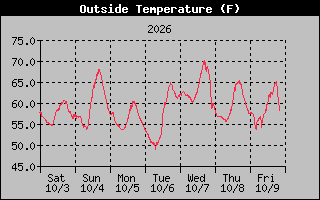 1 Week Temperature Graph