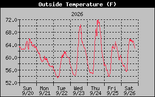 1 Week Temperature Graph