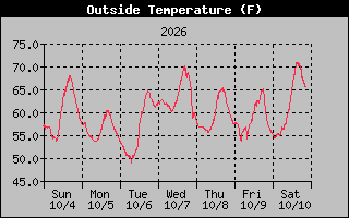 1 Week Temperature Graph