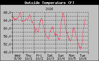 1 Week Temperature Graph