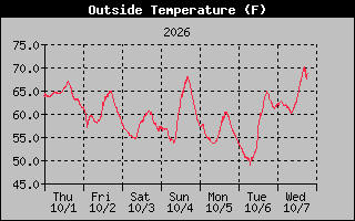 1 Week Temperature Graph