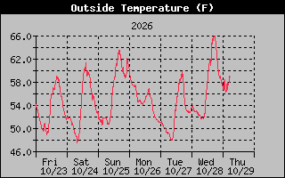 1 Week Temperature Graph