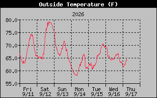 1 Week Temperature Graph