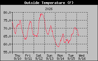 1 Week Temperature Graph