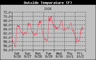 1 Week Temperature Graph