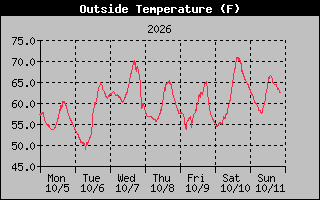 1 Week Temperature Graph