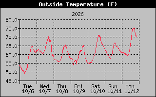 1 Week Temperature Graph