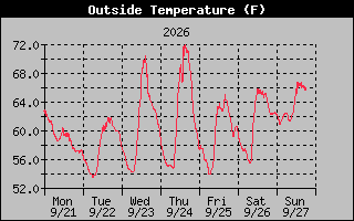 1 Week Temperature Graph