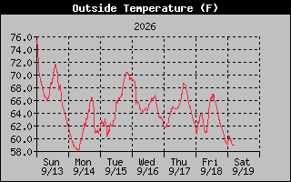 1 Week Temperature Graph