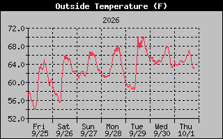 1 Week Temperature Graph