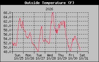1 Week Temperature Graph