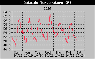 1 Week Temperature Graph