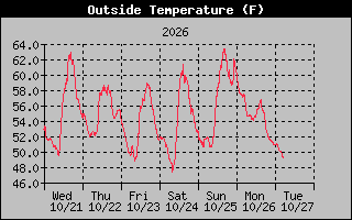 1 Week Temperature Graph