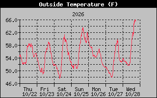 1 Week Temperature Graph