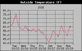 1 Week Temperature Graph