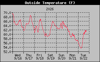 1 Week Temperature Graph