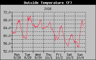 1 Week Temperature Graph