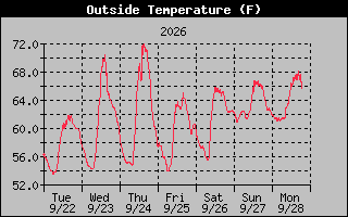 1 Week Temperature Graph