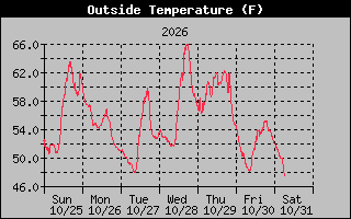 1 Week Temperature Graph