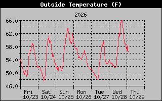 1 Week Temperature Graph