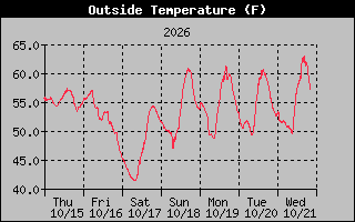 1 Week Temperature Graph