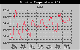1 Week Temperature Graph