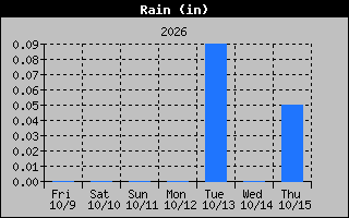 Rain Graph