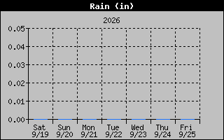 Rain Graph