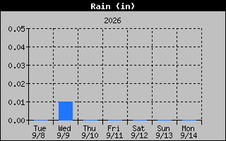 Rain Graph