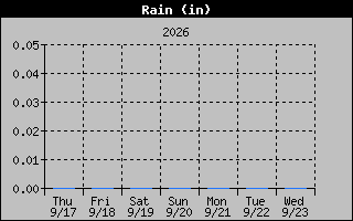 1 Week Days Rain Graph